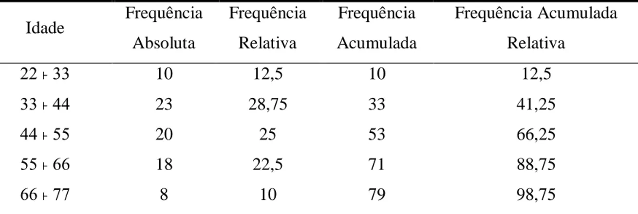 Tabela  2  –  Distribuição de  Frequência da  idade dos agricultores  familiares do  município de  Irauçuba