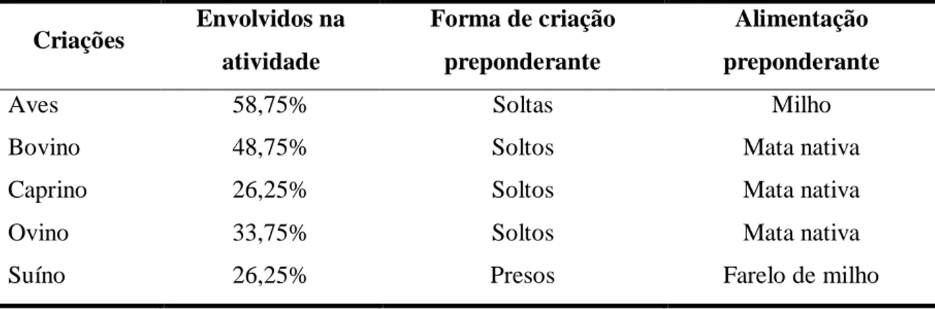 Tabela  3  –   Criação  de  animais  nas  propriedades  de  agricultura  familiar  no  município  de  Irauçuba - CE