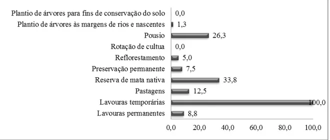 Gráfico 5  –  Formas de uso do solo nas propriedades de agricultores familiares no município  de Irauçuba  –  CE