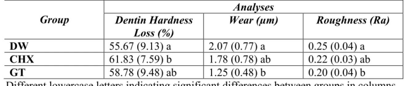 Table  1.  Means  and  standard  deviations  of  the  loss  of  dentin  hardness,  wear  and  roughness  values for all the treatments evaluated