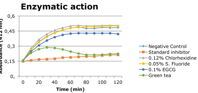 Fig. 5. Absorbance x time. Residual enzymatic activity of MMPs treated with the inhibitors