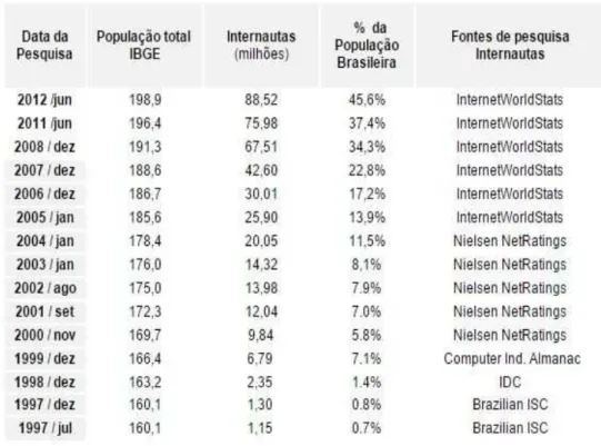 Figura 1 – Quantidade de pessoas conectadas a Web no Brasil