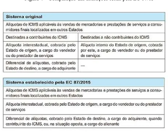 Figura 4 – Comparação das alterações feitas pela EC 87/15