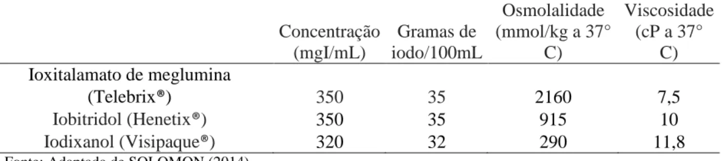 Tabela 1 - Comparação das propriedades físicas dos contrastes iodados 