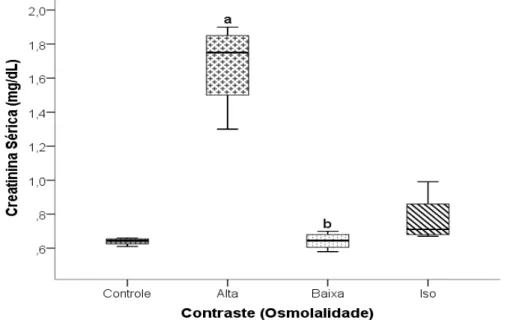 Gráfico  1  -  Creatinina  sérica  (mg/dL)  no  grupo  controle  (n  =  5),  e  grupos  tratados  com  os  contrastes  ioxitalamato  de  meglumina  (alta  osmolalidade)  (n  =  5),  iobitridol  (baixa  osmolalidade) (n = 5) e iodixanol (isosmolar) (n = 5),
