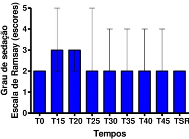 FIGURA  9  –   Quantificação  temporal  do  grau  de  sedação  no  grupo  Cetamina,  conforme  a  escala  de  Ramsay