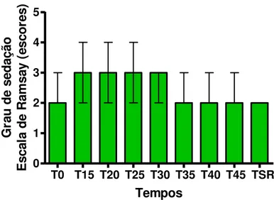 FIGURA  11  –  Quantificação  temporal  do  grau  de  sedação  no  grupo  Morfina,  conforme  a  escala  de  Ramsay