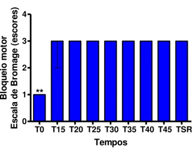 FIGURA 13  –  Quantificação temporal do grau de bloqueio motor no grupo Cetamina,  conforme  a  escala  de  Bromage