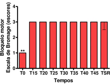 FIGURA 14  –  Quantificação temporal do grau de bloqueio motor no grupo Cetamorf,  conforme  a  escala  de  Bromage