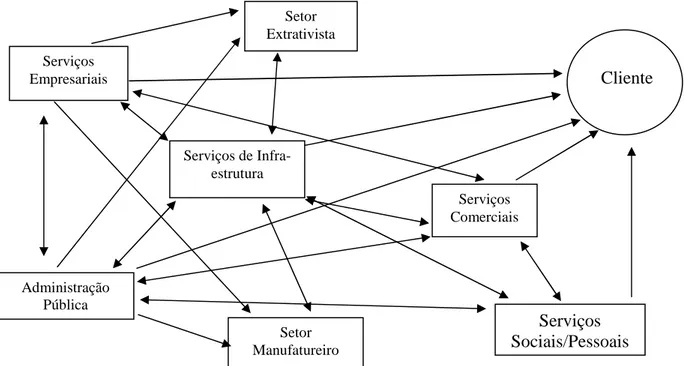 Figura 1 – Modelo Interativo de uma economia