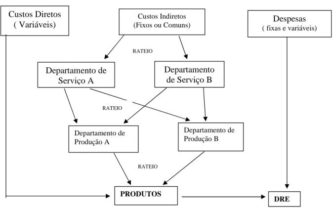 Figura  3  –  Apropriação  de  Custos  pelo  método  de  Custeio  por  Absorção  por  Departamentalização 