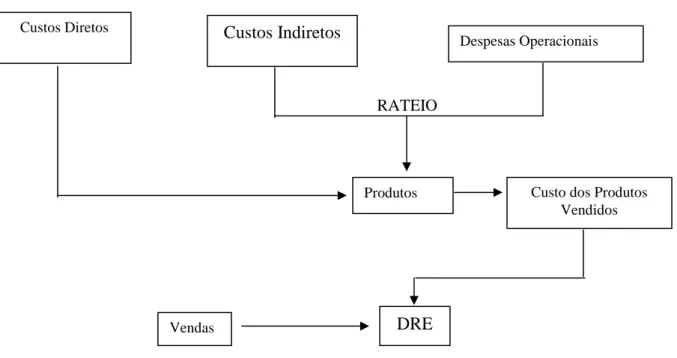 Figura 4 – Apropriação de custos e determinação do resultado pelo Método de Custeio Pleno