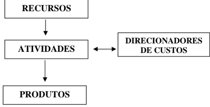 Figura 5: Visão conceitual resumida do Custo ABC  