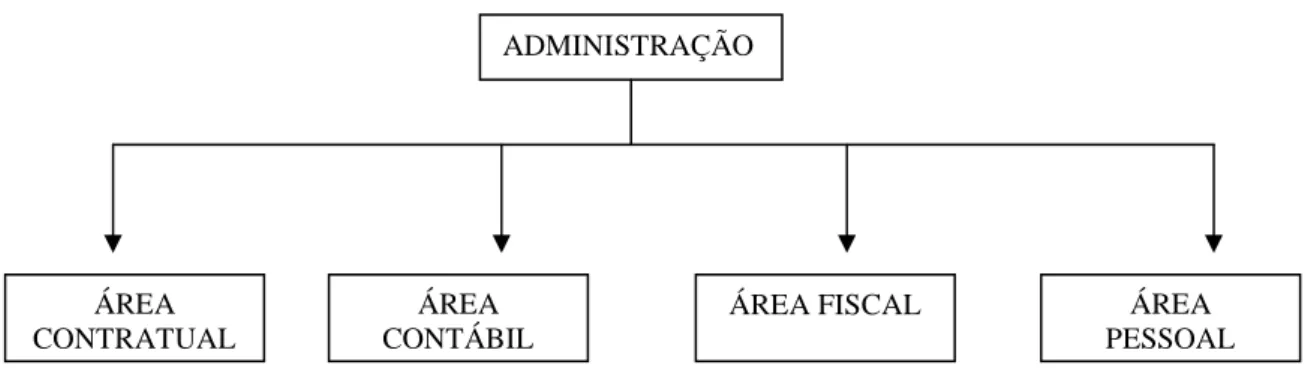 Figura 8 – Estrutura dos departamentos em que são divididas as EPSC 