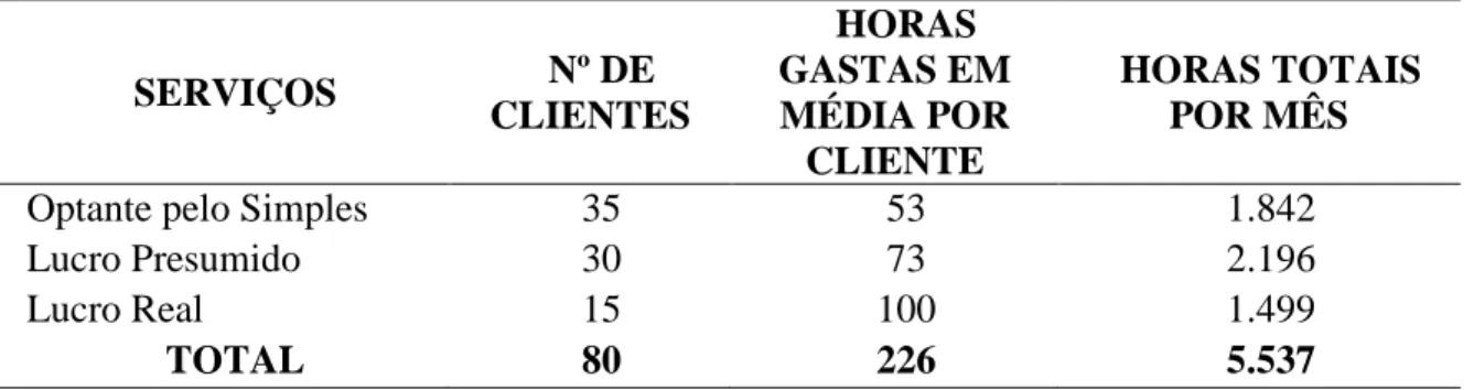 Tabela 3:  Número de Horas de serviço gastas em média para cada cliente.  SERVIÇOS  Nº DE  CLIENTES  HORAS  GASTAS EM MÉDIA POR  CLIENTE  HORAS TOTAIS POR MÊS 