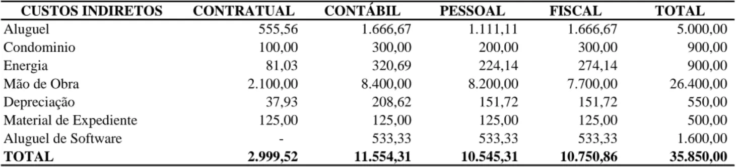 Tabela 10 – Tempo de Execução de cada serviço prestado por cada departamento (em horas) 