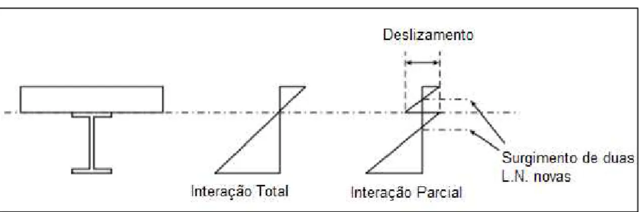 Figura 2.5 - Tensões em uma viga mista com interação parcial. 