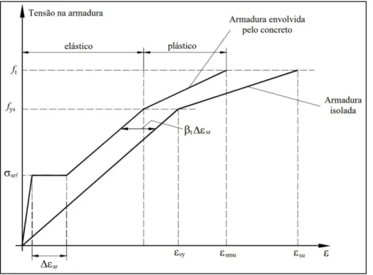 Figura 2.11 - Diagrama tensão-deformação da armadura envolvida pelo concreto. 