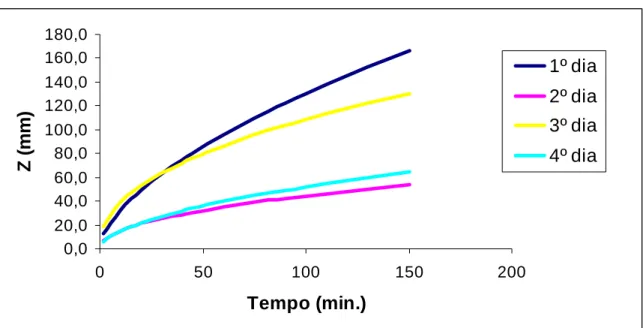 Figura 5. Infiltração acumulada em função tempo acumulado - técnica do cilindro  infiltrômetro