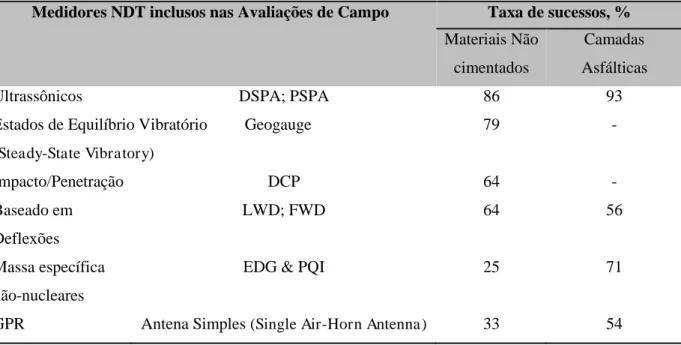 Tabela 1. Taxas de sucesso dos dispositivos NDT para identificar diferenças físicas ou  anomalias