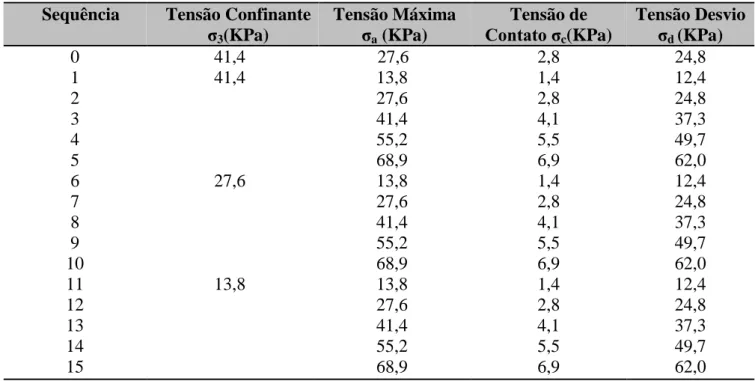 Tabela 4. Sequência de tensões para subleito segundo AASTHO T 307-99 (2007). 