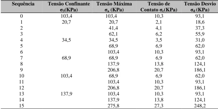 Tabela 5. Sequência de tensões para base/sub-base segundo AASTHO T 307-99 (2007). 