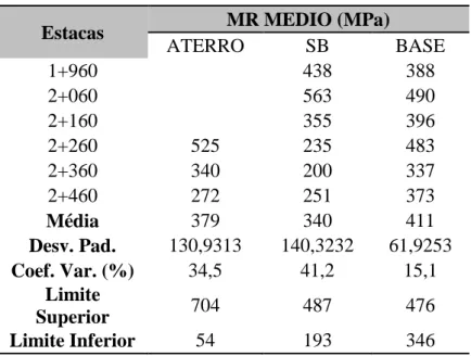 Tabela 25. MR médio para as amostras do trecho da rodovia. 