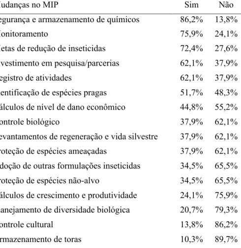 Tabela 2. Porcentagem de mudanças feitas nas práticas de manejo integrado de pragas 