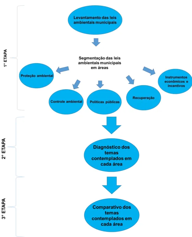 Figura 5: Fluxograma das etapas da metodologia da dissertação 
