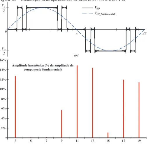 Figura 1.3  –  Modulação SHE aplicada aos inversores 3N-NPC e 3N-FC.  2V in 2V in -0 w  tp 2pVAOAO_fundamentalV 2% 4%6%8%10% 12%14%16% 3 5 7 9 11 13 15 17 19