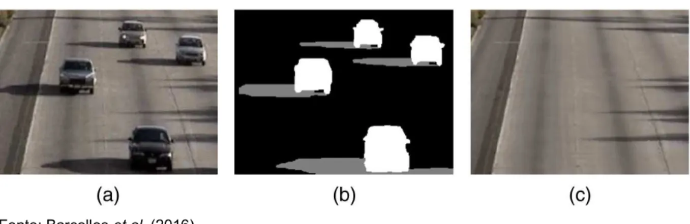 Figura 2 - Segmentação da imagem original (a), separando regiões móveis (b) e fundo fixo (c) 
