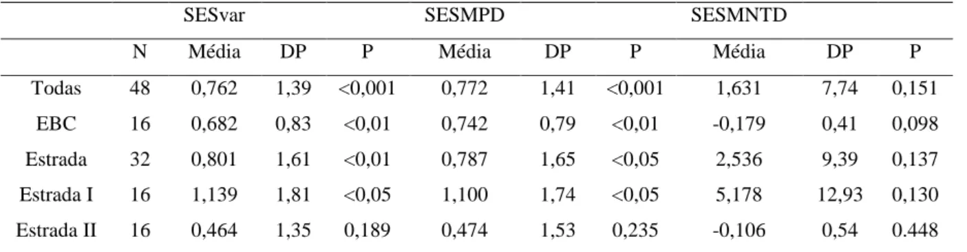 Tabela  8:  Tamanho  do  efeito  padronizado  (SES)  para  a  variação  do  traço  (SES var ), 