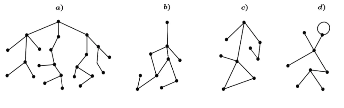 Figura 1.4: Exemplos de grafos.