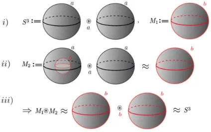 Figura 2.1: Decomposi¸c˜ao de S 3 .
