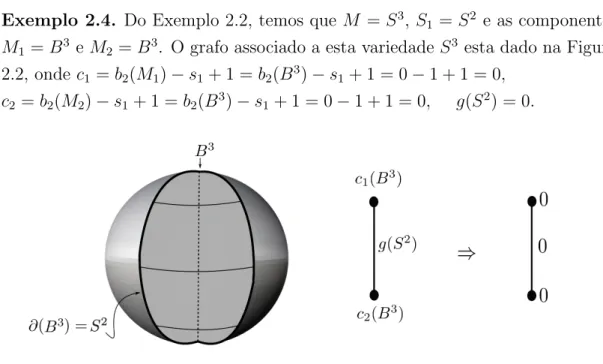 Figura 2.2: Decomposi¸c˜ao da S 3 .