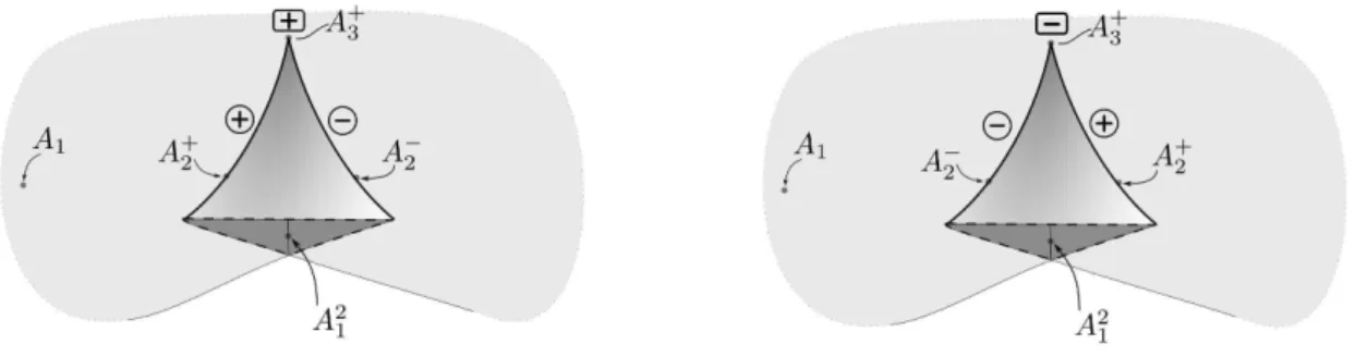 Figura 3.2: Rabo de andorinha positivo e negativo.
