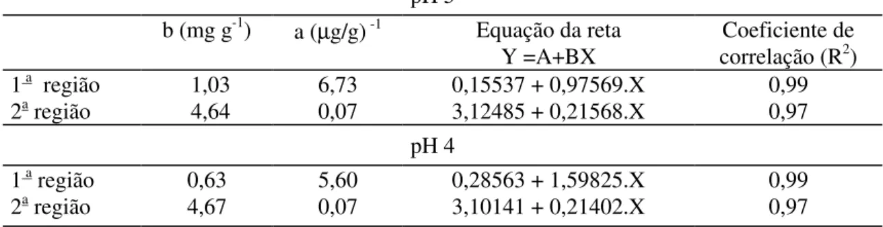 Tabela 4 - Coeficientes da equação de Langmuir 