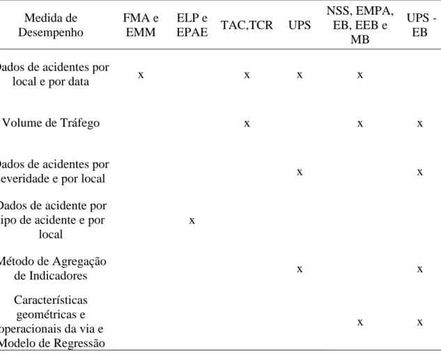 Tabela 2.2  -  Medidas de Desempenho propostas pelos manuais de segurança viária. Medida de  Desempenho  FMA e EMM  ELP e 