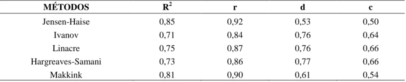 Tabela 5 - Coeficiente de determinação (R 2 ), correlação ou precisão (r), índice de Willmott ou concordância (d),  índice de desempenho (c), entre a ETo estimada pelo método padrão de Penman-Monteith-FAO com os demais  métodos na escala mensal, em Limoeir