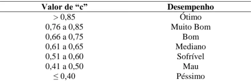 Tabela 2 - Valores dos coeficientes de desempenho 