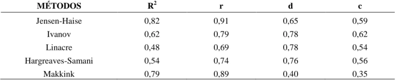 Tabela 3 - Coeficiente de determinação (R 2 ), correlação ou precisão (r), índice de Willmott ou concordância (d),  índice de desempenho (c), entre a ETo estimada pelo método padrão de Penman-Monteith-FAO com os demais  métodos na escala diária, em Limoeir
