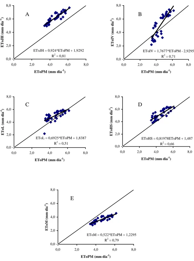 Figura 4 - Relação entre a evapotranspiração de referência estimada pelo método padrão de Penman-Monteith- Penman-Monteith-FAO  (EToPM)  e  a  evapotranspiração  de  referência  estimada  por  Jensen-Haise  (A),  Ivanov  (B),  Linacre  (C),  Hargreaves-Sam