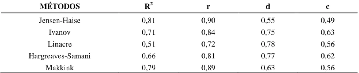 Tabela 4 - Coeficiente de determinação (R 2 ), correlação ou precisão (r), índice de Willmott ou concordância (d),  índice de desempenho (c), entre a ETo estimada pelo método padrão de Penman-Monteith-FAO com os demais  métodos na escala decendial, em Limo