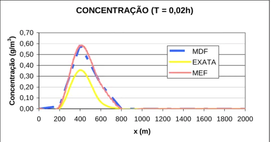 Figura 1 – Variação da concentração de um determinado poluente num rio para t = 0,02h