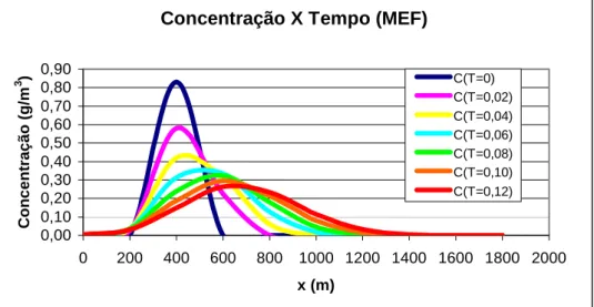 Figura 4 – Caminhamento da pluma de contaminante pelo método dos elementos finitos, com o  tempo em horas