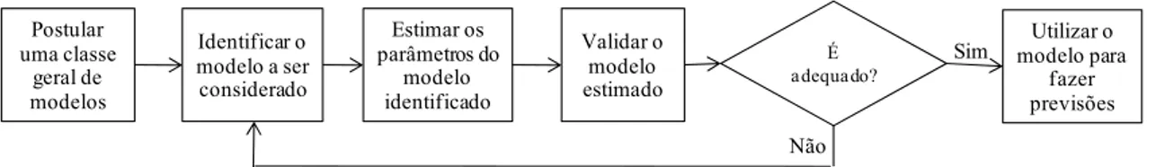 Figura 3.2: Etapas iterativas da construção de modelos de previsão (Abordagem Box- Box-Jenkins) 