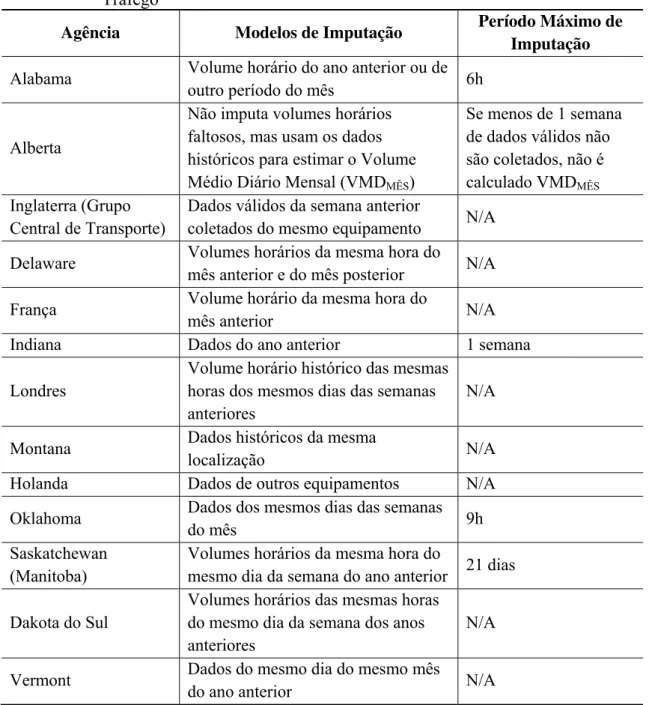 Tabela 3.1: Resumo dos Modelos Simples Utilizados para Imputação de Dados de  Tráfego 