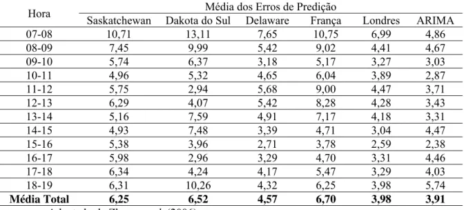 Tabela 3.2: Resumo de erros médios obtidos com a aplicação de modelos de estimação  de dados em outros estudos 