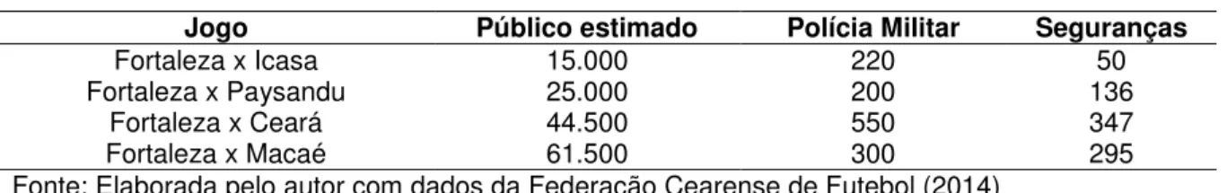 Tabela 1  –  Número de policiais militares e seguranças particulares em jogos do Fortaleza em 2014  Jogo  Público estimado  Polícia Militar  Seguranças 