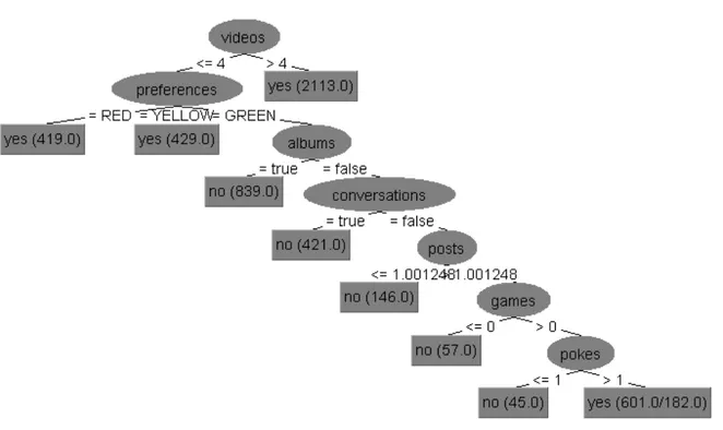 Figura 5 - Árvore de decisão modelo classificatório da seção 4.5